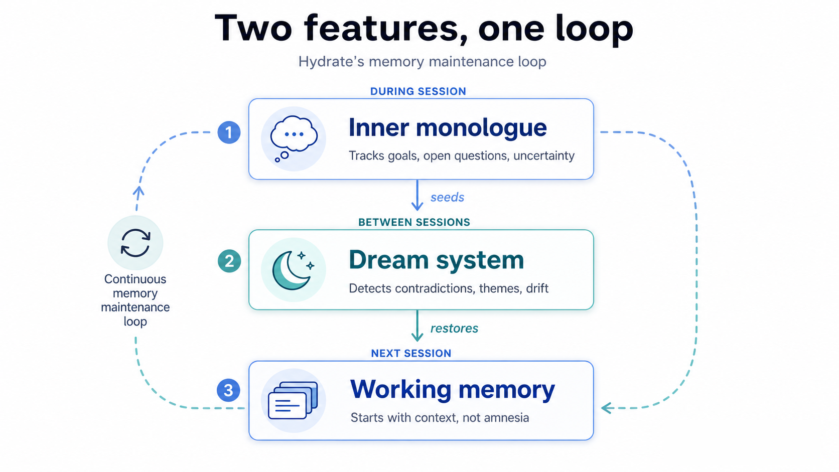 Diagram showing Hydrate's inner monologue and dream system forming a memory maintenance loop.