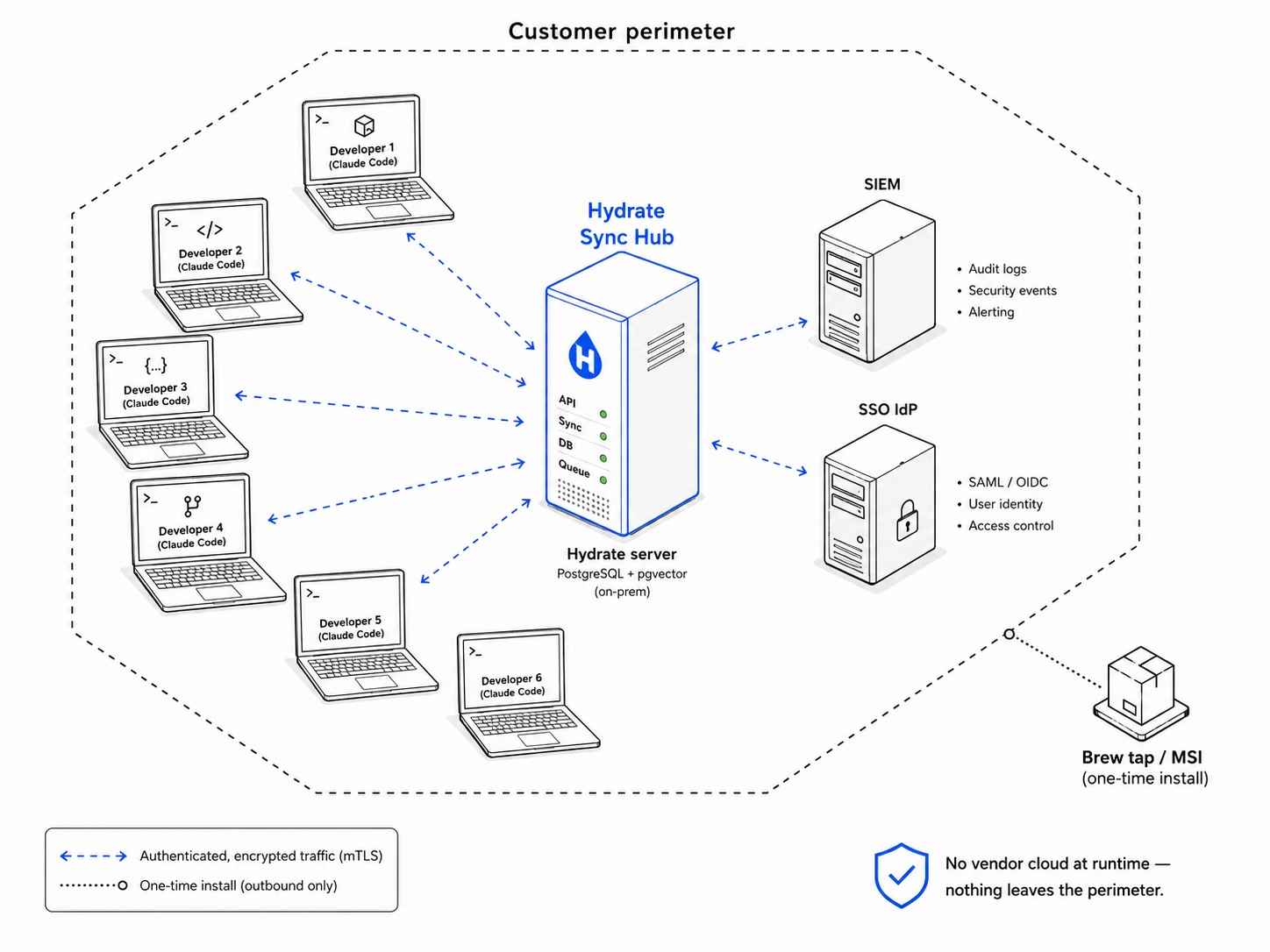 Enterprise deployment architecture. A dotted 'Customer perimeter' boundary contains six developer laptops (Claude Code), a central Hydrate Sync Hub tower (PostgreSQL + pgvector, on-prem, with API/Sync/DB/Queue status indicators), a SIEM tower (audit logs, security events, alerting), and an SSO IdP tower (SAML/OIDC, user identity, access control). Outside the perimeter, only a 'Brew tap / MSI (one-time install)' artefact connects via a dotted outbound-only line. All in-perimeter traffic is authenticated and encrypted via mTLS. The tagline reads: 'No vendor cloud at runtime. Nothing leaves the perimeter.'